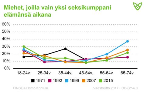 Seksikumppanien määrä (keskiarvo)